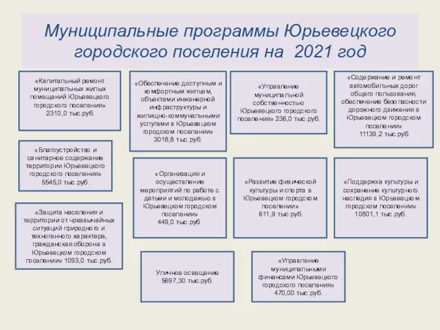 Муниципальные программы Юрьевецкого городского поселения на 2021 год «Капитальный ремонт