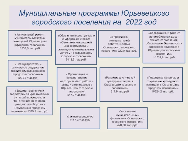 Муниципальные программы Юрьевецкого городского поселения на 2022 год «Капитальный ремонт