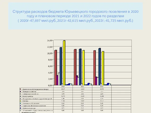 Структура расходов бюджета Юрьевецкого городского поселения в 2020 году и плановом периоде 2021
