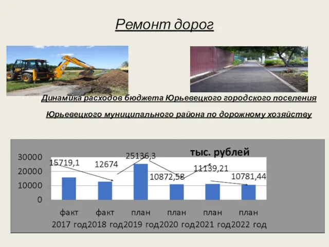 Ремонт дорог Динамика расходов бюджета Юрьевецкого городского поселения Юрьевецкого муниципального района по дорожному хозяйству