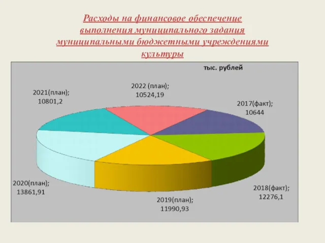 Расходы на финансовое обеспечение выполнения муниципального задания муниципальными бюджетными учреждениями культуры