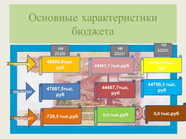 Основные характеристики бюджета доходы на 2020г 46968,9тыс.руб расходы 47697,5тыс.руб дефицит -728,5 тыс.руб на
