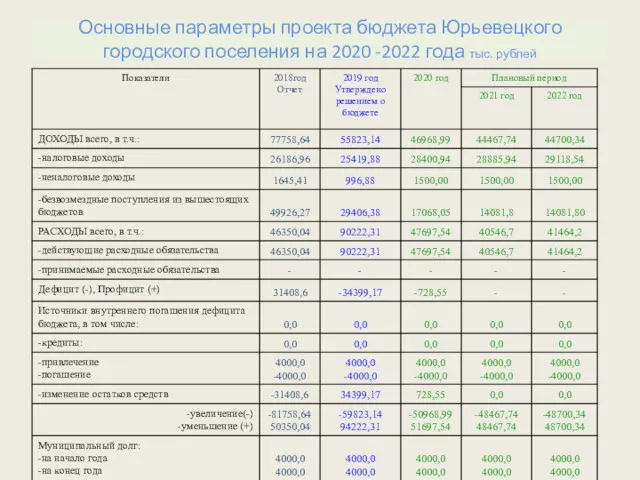 Основные параметры проекта бюджета Юрьевецкого городского поселения на 2020 -2022 года тыс. рублей