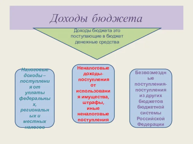 Доходы бюджета Доходы бюджета это поступающие в бюджет денежные средства Налоговые доходы –поступления