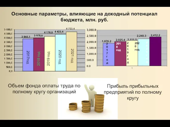 Основные параметры, влияющие на доходный потенциал бюджета, млн. руб. 2017год