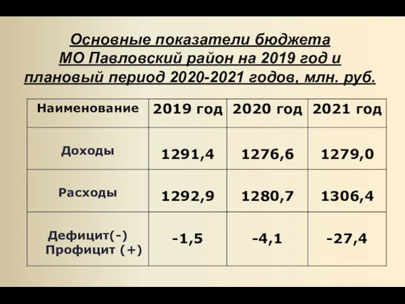 Основные показатели бюджета МО Павловский район на 2019 год и плановый период 2020-2021 годов, млн. руб.