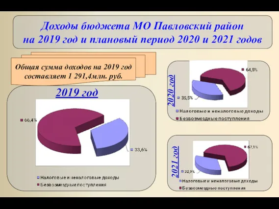 Доходы бюджета МО Павловский район на 2019 год и плановый