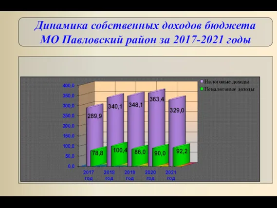 Динамика собственных доходов бюджета МО Павловский район за 2017-2021 годы млн. руб.