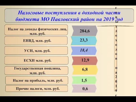 Налоговые поступления в доходной части бюджета МО Павловский район на