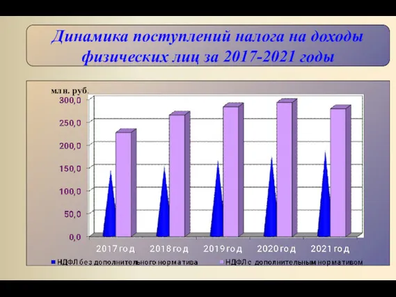 Динамика поступлений налога на доходы физических лиц за 2017-2021 годы млн. руб.