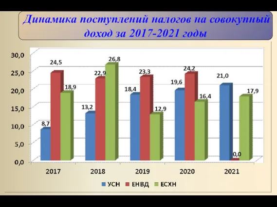 Динамика поступлений налогов на совокупный доход за 2017-2021 годы