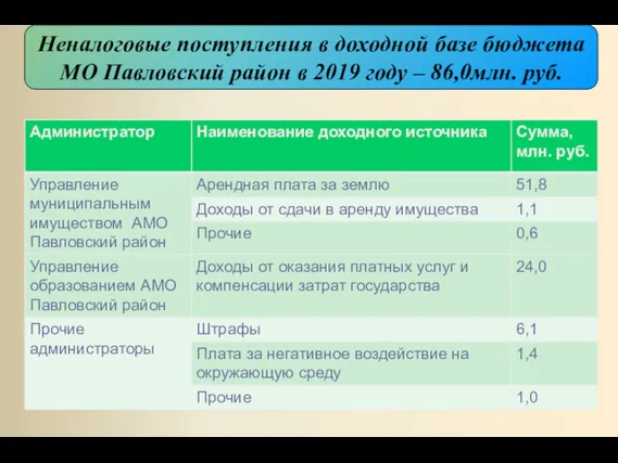 Неналоговые поступления в доходной базе бюджета МО Павловский район в 2019 году – 86,0млн. руб.