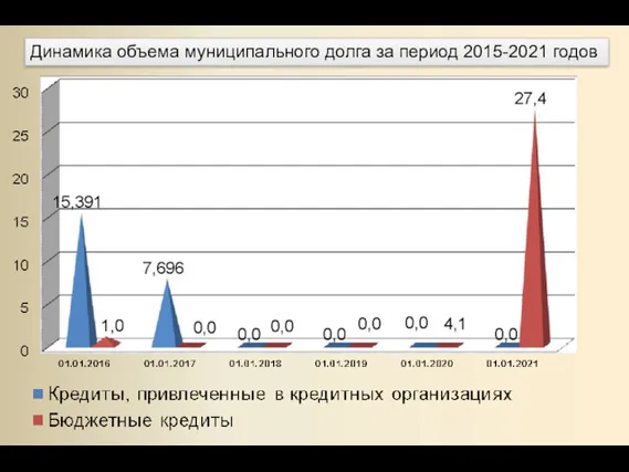 Динамика объема муниципального долга за период 2015-2021 годов
