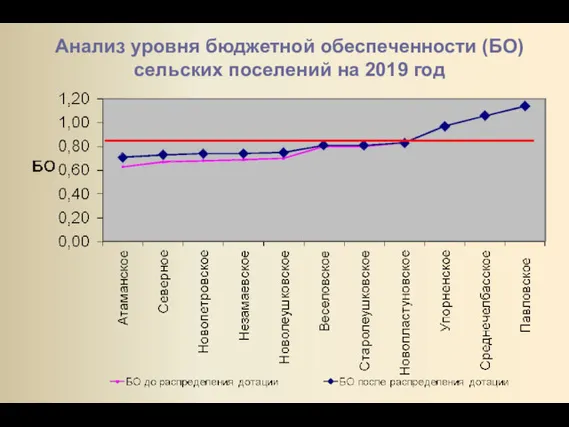 Анализ уровня бюджетной обеспеченности (БО) сельских поселений на 2019 год