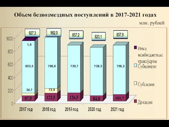 Объем безвозмездных поступлений в 2017-2021 годах млн. рублей 803,5 786,6