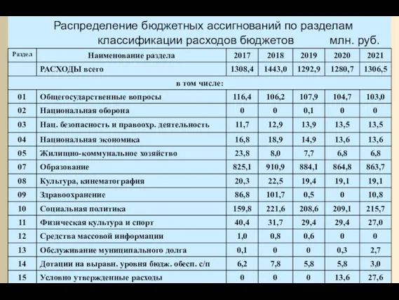 Распределение бюджетных ассигнований по разделам классификации расходов бюджетов млн. руб.