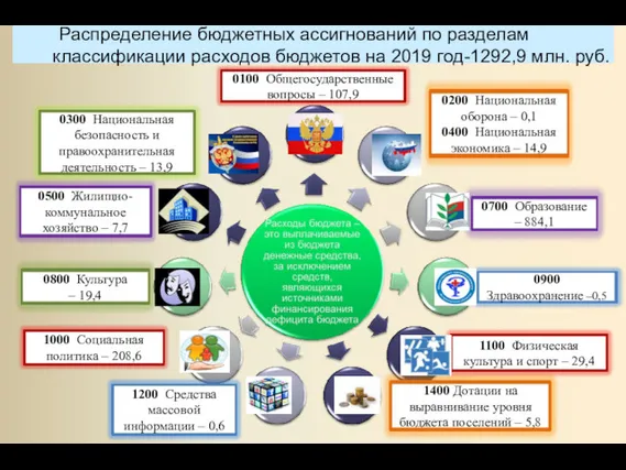 Распределение бюджетных ассигнований по разделам классификации расходов бюджетов на 2019 год-1292,9 млн. руб.