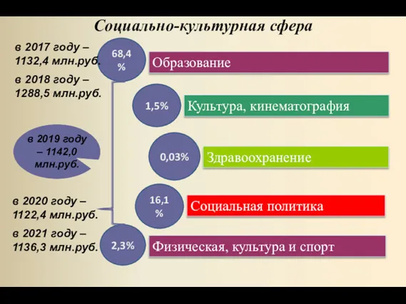 Социально-культурная сфера Образование 68,4% Культура, кинематография 1,5% Здравоохранение Социальная политика