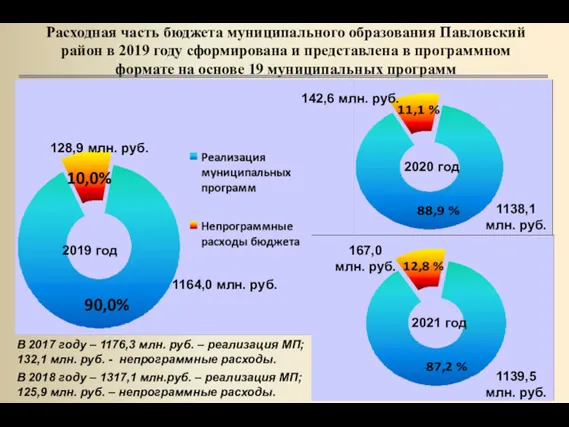 Расходная часть бюджета муниципального образования Павловский район в 2019 году