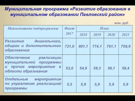 Муниципальная программа «Развитие образования в муниципальном образовании Павловский район» млн. руб.