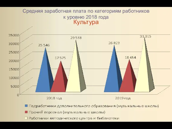 Средняя заработная плата по категориям работников к уровню 2018 года Культура