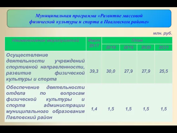 Муниципальная программа «Развитие массовой физической культуры и спорта в Павловском районе» млн. руб.