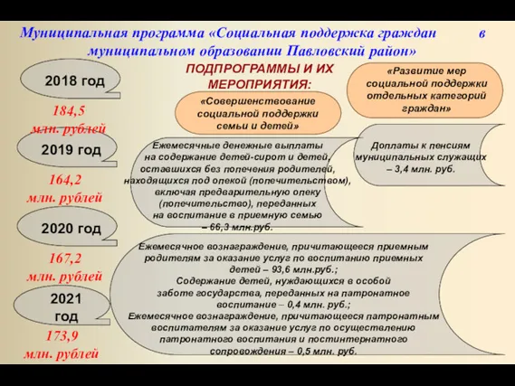 Муниципальная программа «Социальная поддержка граждан в муниципальном образовании Павловский район»