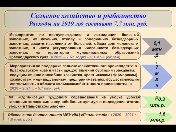 Сельское хозяйство и рыболовство Расходы на 2019 год составят 7,7