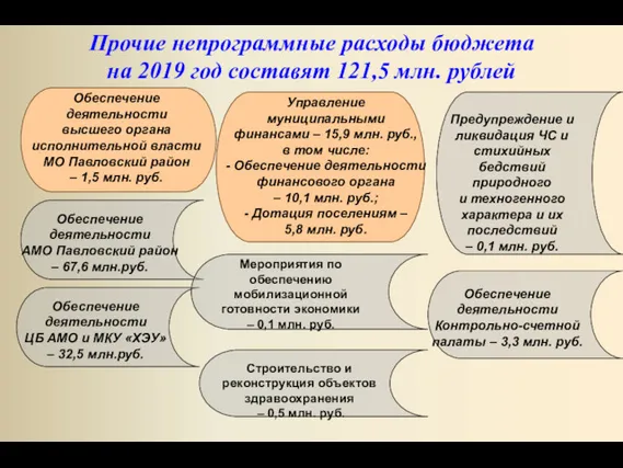 Прочие непрограммные расходы бюджета на 2019 год составят 121,5 млн.