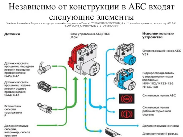 Независимо от конструкции в АБС входят следующие элементы Учебник Автомобили Теория и конструкция