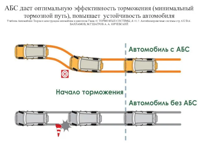 АБС дает оптимальную эффективность торможения (минимальный тормозной путь), повышает устойчивость автомобиля Учебник Автомобили