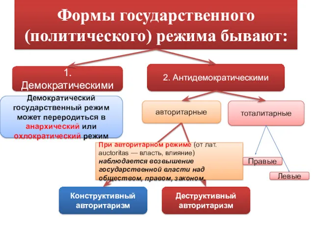 Формы государственного (политического) режима бывают: 1. Демократическими 2. Антидемократическими авторитарные