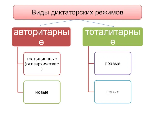 Виды диктаторских режимов