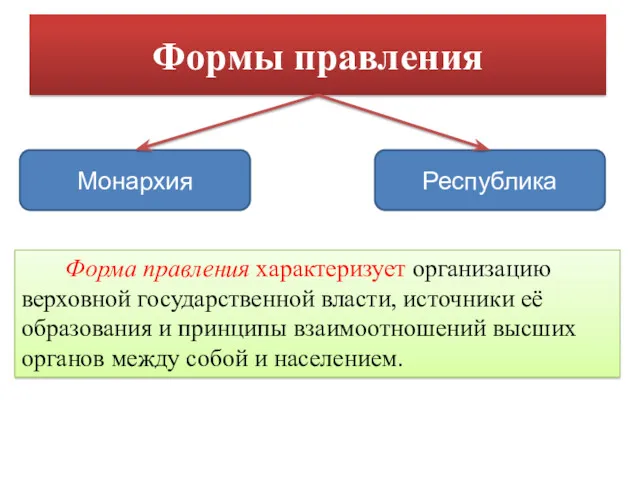 Формы правления Монархия Республика Форма правления характеризует организацию верховной государственной