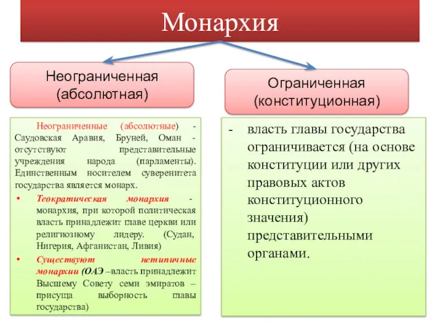 Монархия Неограниченная (абсолютная) Ограниченная (конституционная) Неограниченные (абсолютные) - Саудовская Аравия,