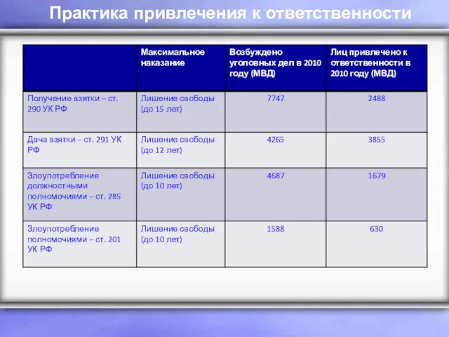 Практика привлечения к ответственности