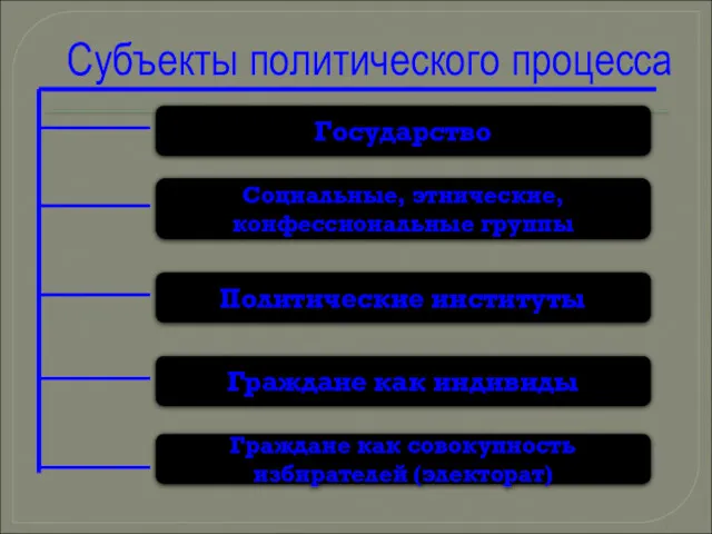 Субъекты политического процесса Государство Социальные, этнические, конфессиональные группы Политические институты