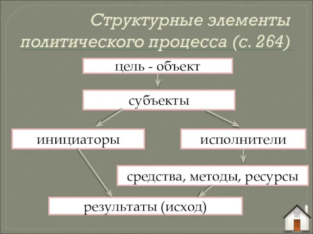 Структурные элементы политического процесса (с. 264) цель - объект субъекты