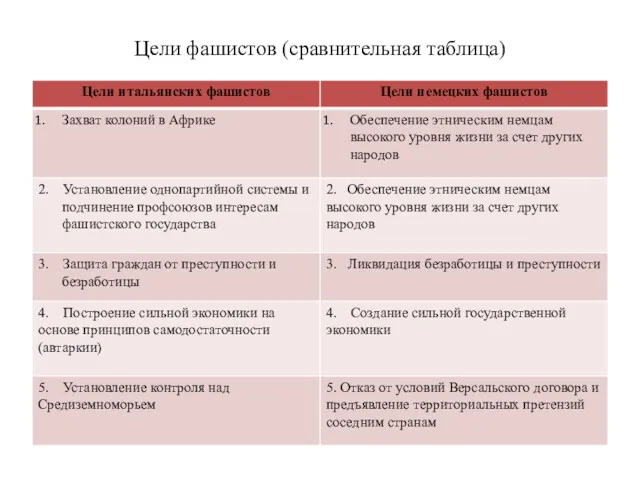 Цели фашистов (сравнительная таблица)