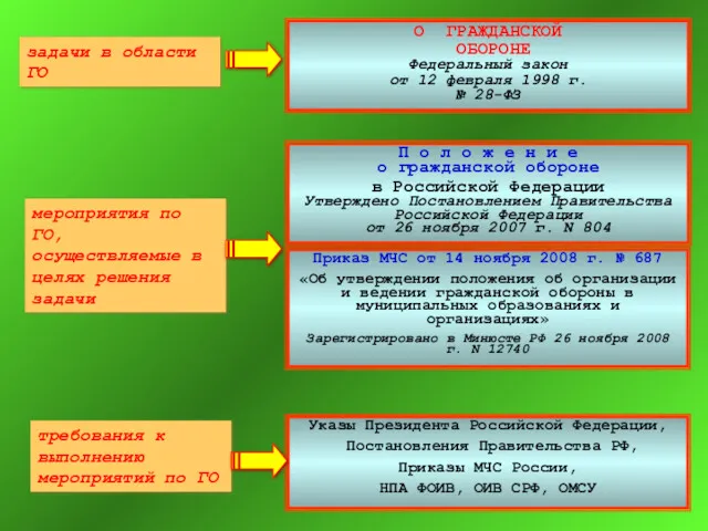 О ГРАЖДАНСКОЙ ОБОРОНЕ Федеральный закон от 12 февраля 1998 г.