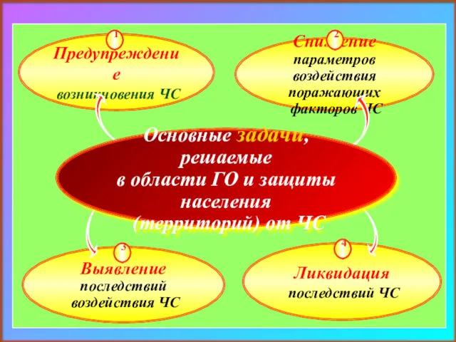 Основные задачи, решаемые в области ГО и защиты населения (территорий) от ЧС