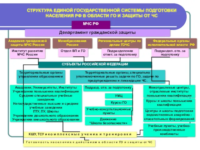 МЧС РФ Департамент гражданской защиты Региональные центры по делам ГОЧС