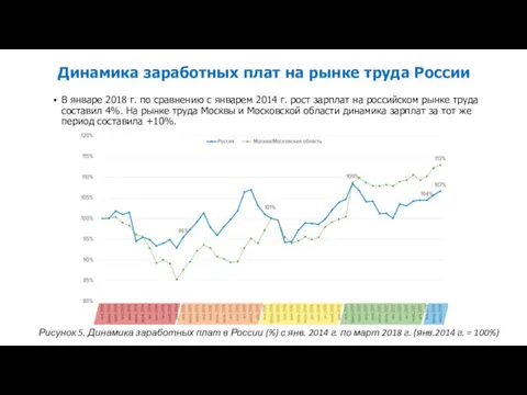 Динамика заработных плат на рынке труда России В январе 2018