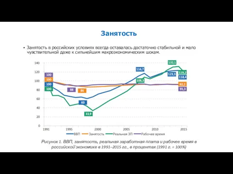 Занятость Занятость в российских условиях всегда оставалась достаточно стабильной и