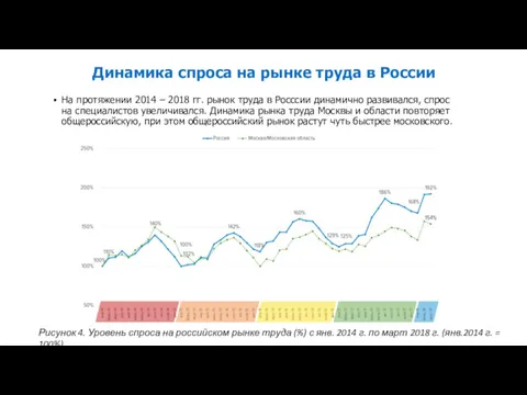 Динамика спроса на рынке труда в России На протяжении 2014