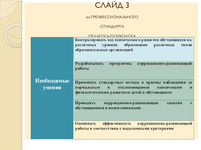 СЛАЙД 3 из ПРОФЕССИОНАЛЬНОГО СТАНДАРТА ПЕДАГОГА-ПСИХОЛОГА (психолог в сфере образования)