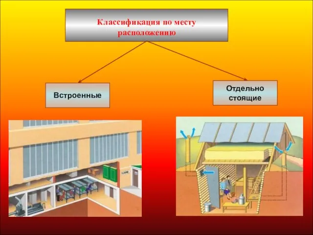 Классификация по месту расположению Отдельно стоящие Встроенные