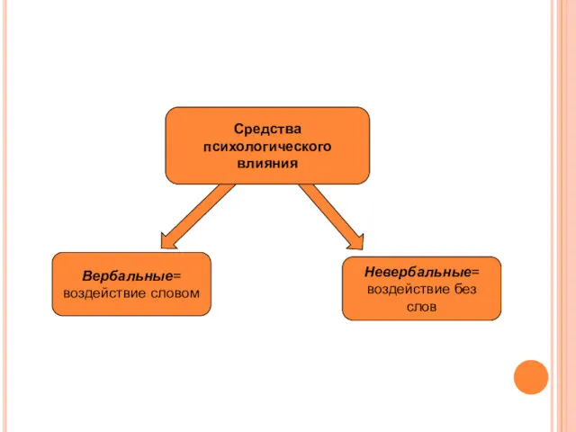 Средства психологического влияния Вербальные= воздействие словом Невербальные= воздействие без слов