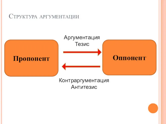 Структура аргументации Пропонент Оппонент Аргументация Тезис Контраргументация Антитезис