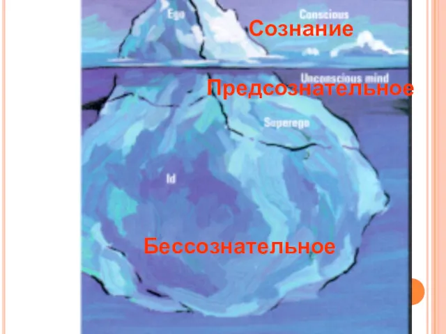 Предсознательное Бессознательное Сознание